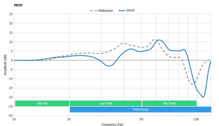 Sennheiser HD 820 PRTF