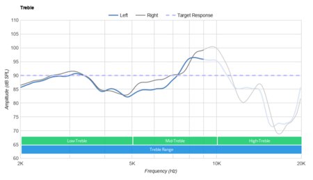 Corsair HS60 HAPTIC Treble