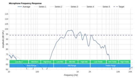 Cambridge Audio Melomania 1 Truly Wireless Microphone Frequency Response