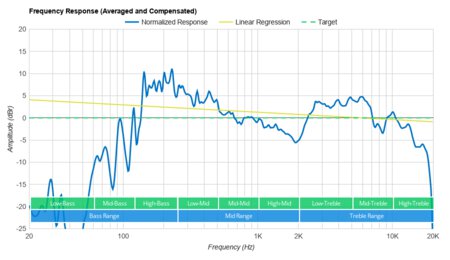 Beats Pill+ Frequency Response Graph