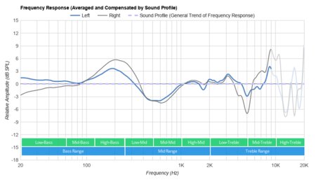 Jabra Evolve2 65 Wireless Peaks/Dips Graph