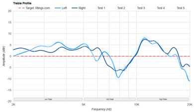 Bose QuietComfort 45/QC45 Wireless Treble Profile: Target Compliance