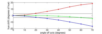 LG QNED92A Hue Graph