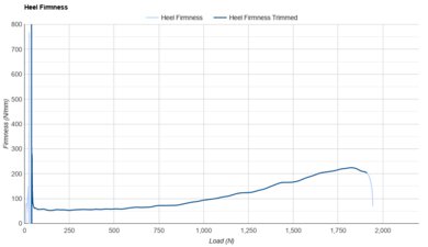 Altra VIA Olympus 2 Heel Firmness