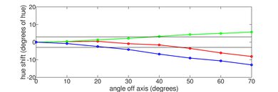 Samsung U7900F Hue Graph