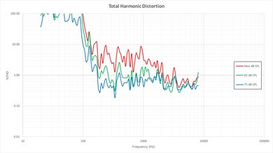 Samsung KU6300 Total Harmonic Distortion Picture