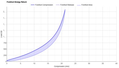 Diadora Atomo Star Forefoot Energy Return