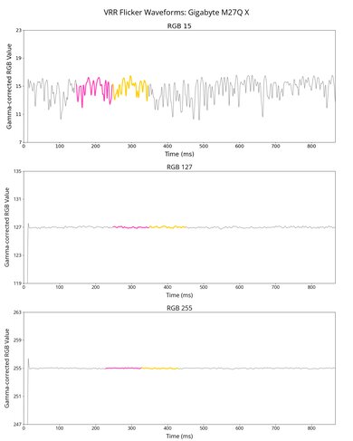 Gigabyte M27Q X VRR Flicker Graph