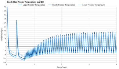 Whirlpool WRT311FZDW Freezer Temperature Uniformity Graph