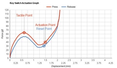 Microsoft Surface Keyboard Key Switch Actuation Graph