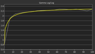 Dell S2725QC Post Gamma Curve Picture