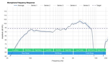 JBL Quantum 400 Microphone Frequency Response