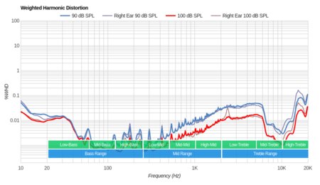 Sennheiser AMBEO Smart Headset Weighted Harmonic Distortion