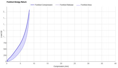On Cloud 6 Forefoot Energy Return
