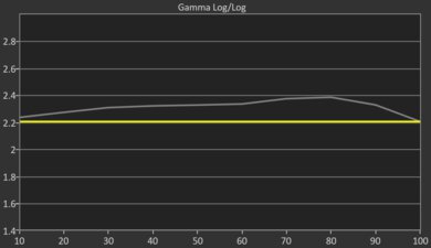 Sony BRAVIA 3 Pre Gamma Curve Picture