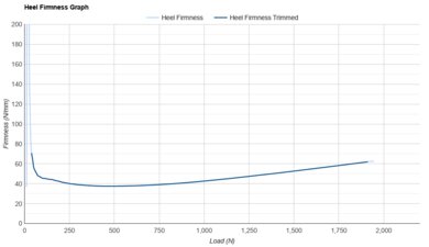 adidas Adizero Prime X3 STRUNG Heel Firmness Graph