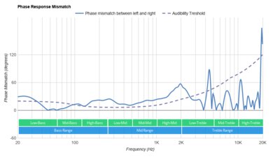 Sennheiser HD 450BT Wireless Phase Response Mismatch
