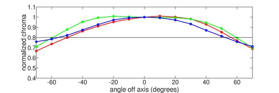 LG C5 42 OLED Chroma Graph