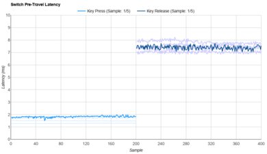 Outemu Silent Lime V3 Raw Data