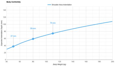 Beautyrest Silver BRS900 Shoulder Indentation vs. Body Weight