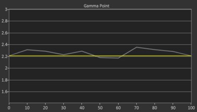 Epson EpiqVision Ultra LS800 Pre Gamma Curve Picture
