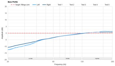 HiFiMan HE400se Bass Profile: Target Compliance
