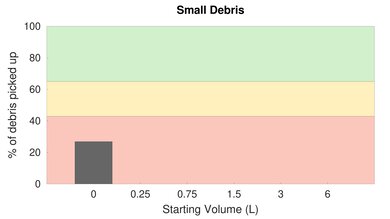 ILIFE A4s Low Carpet Small Debris Graph