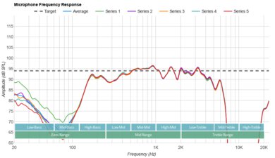 JLab Audio JBuds ANC 3 Microphone Frequency Response