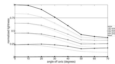 TCL QM5K Lightness Graph