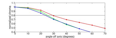 Samsung 100QN80F Chroma Graph