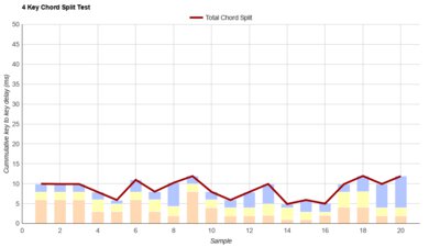 Corsair K65 PLUS WIRELESS Chord Split Graph