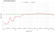 Dynamic Range Compression