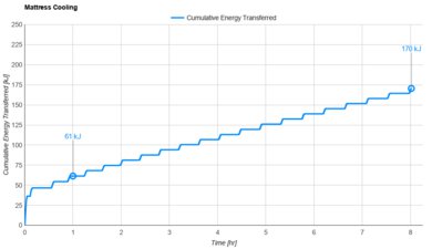 Nectar Premier Hybrid Cooling Graph