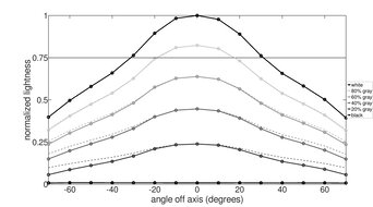 LG 27G850A-B Horizontal Lightness Graph
