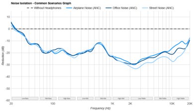 Sennheiser MOMENTUM Sport Noise Isolation - Common Scenarios Graph