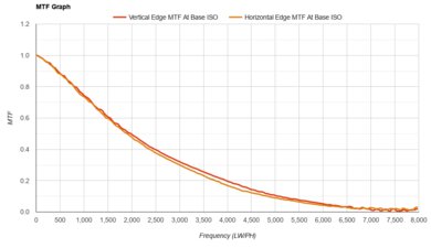 Sony ZV-E10 MTF Graph