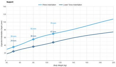 Novaform DreamAway Pelvis Indentation vs. Body Weight