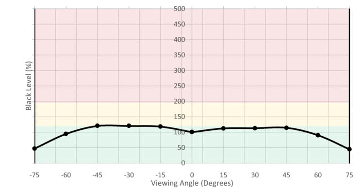 Sceptre C325W Horizontal Black Level Picture