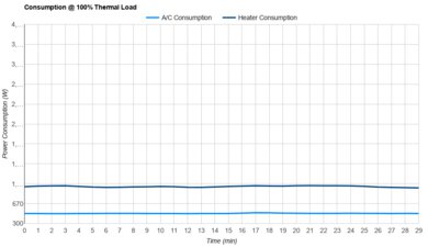 Toshiba RAC-WK0512CMRU Consumption @ 100% Thermal Load