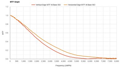 Sony α7C MTF Graph
