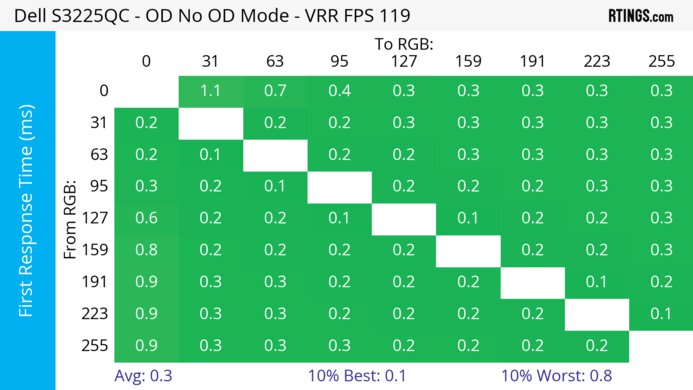 Dell S3225QC 120Hz First Response Heatmap