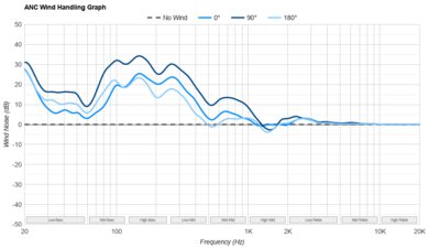 Sennheiser MOMENTUM 4 Wireless ANC Wind Handling Graph