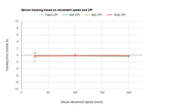 HyperX Pulsefire FPS Pro CPI Graph