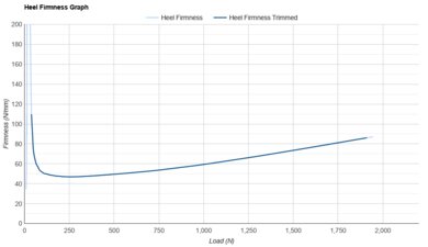 Nike Invincible 3 Heel Firmness Graph