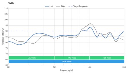 Creative Aurvana Platinum Wireless Treble