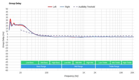 Bose QuietComfort 20/QC20 Group Delay