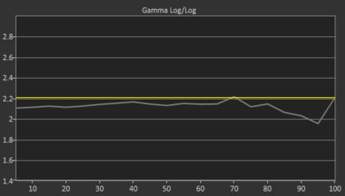 Vizio D3 Series 2021 Pre Gamma Curve Picture