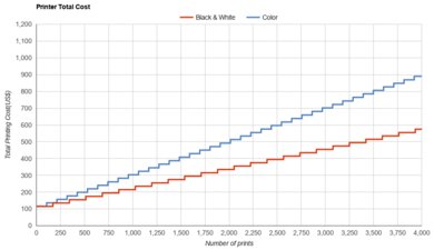 Epson Expression Home XP-4100 Printer Total Cost