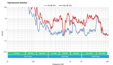 Sony X830F Total Harmonic Distortion