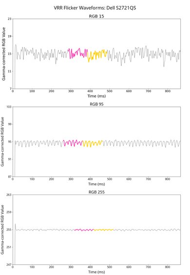 Dell S2721QS VRR Flicker Graph